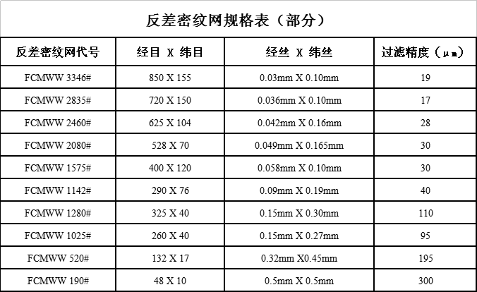 反差密紋網規(guī)格表（部分）