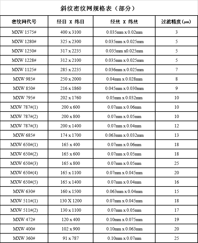 斜紋密紋網規(guī)格表（部分）